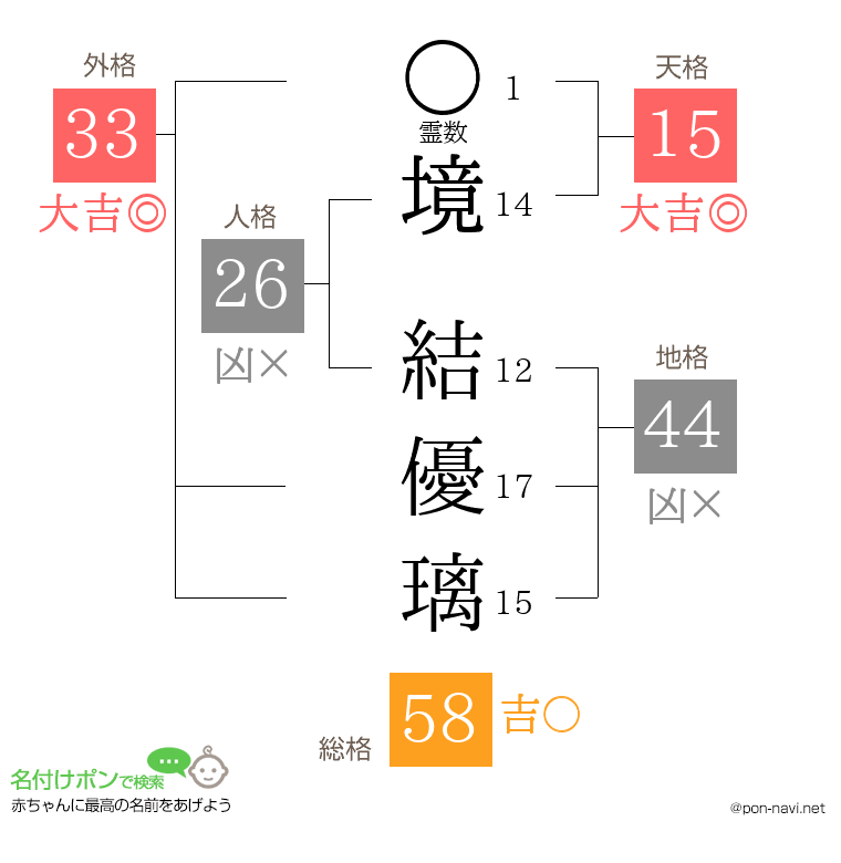 境 結優璃さんの姓名判断結果
