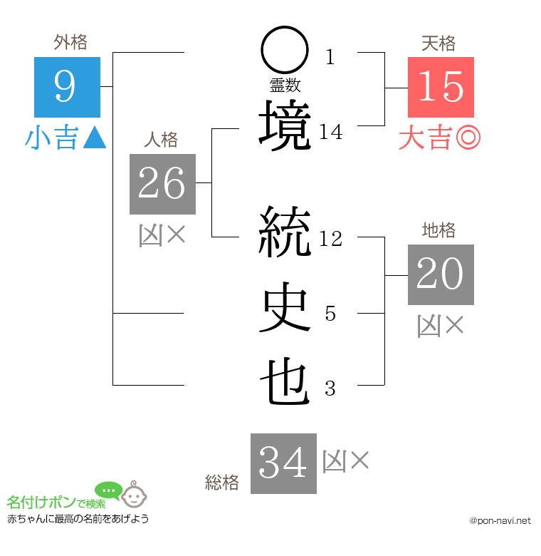 境 統史也さんの姓名判断結果