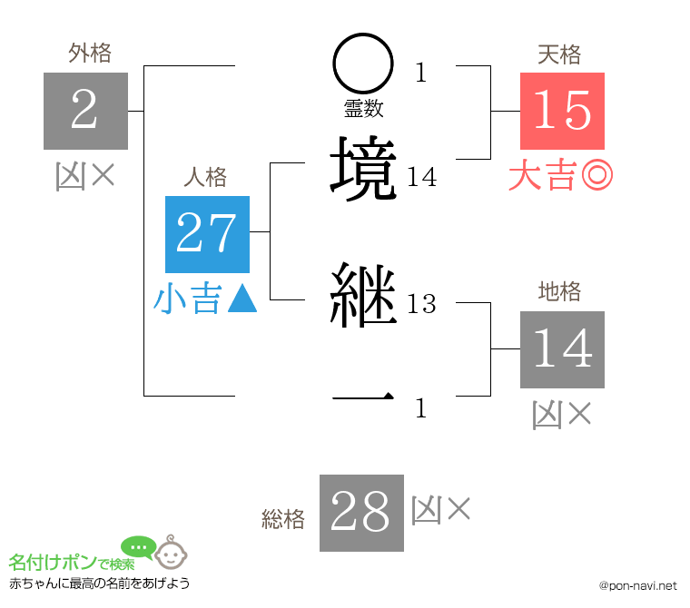境 継一さんの姓名判断結果