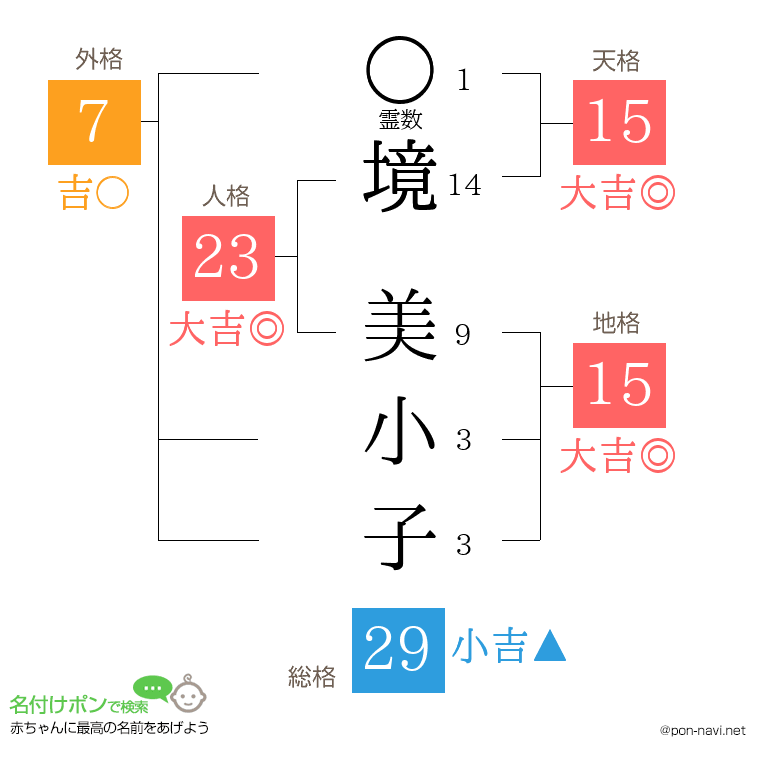 境 美小子さんの姓名判断結果