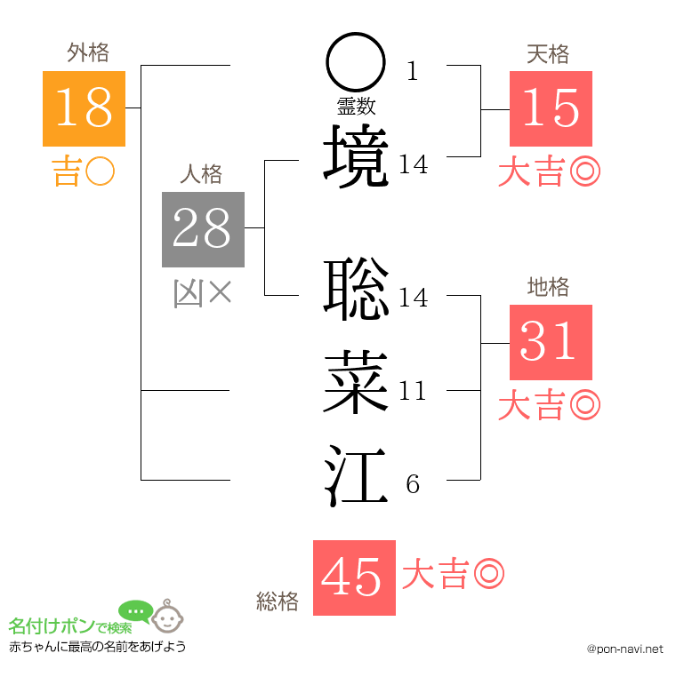 境 聡菜江さんの姓名判断結果
