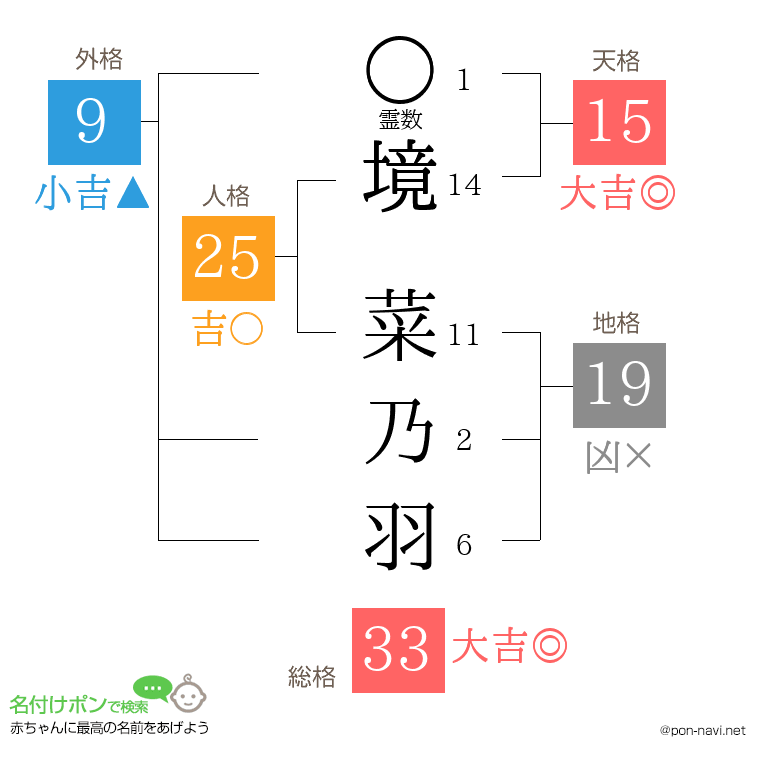 境 菜乃羽さんの姓名判断結果