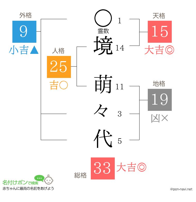 境 萌々代さんの姓名判断結果