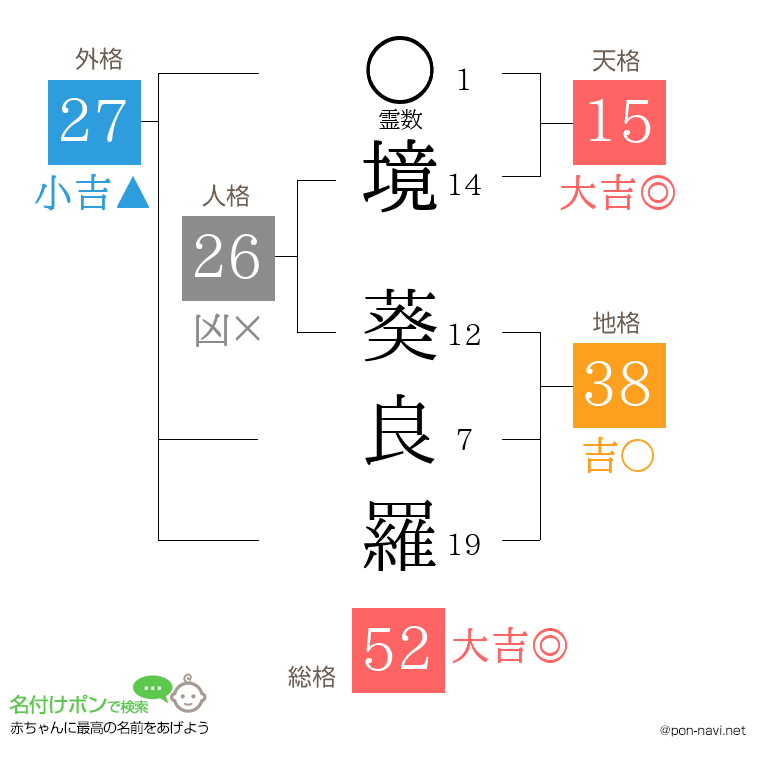 境 葵良羅さんの姓名判断結果