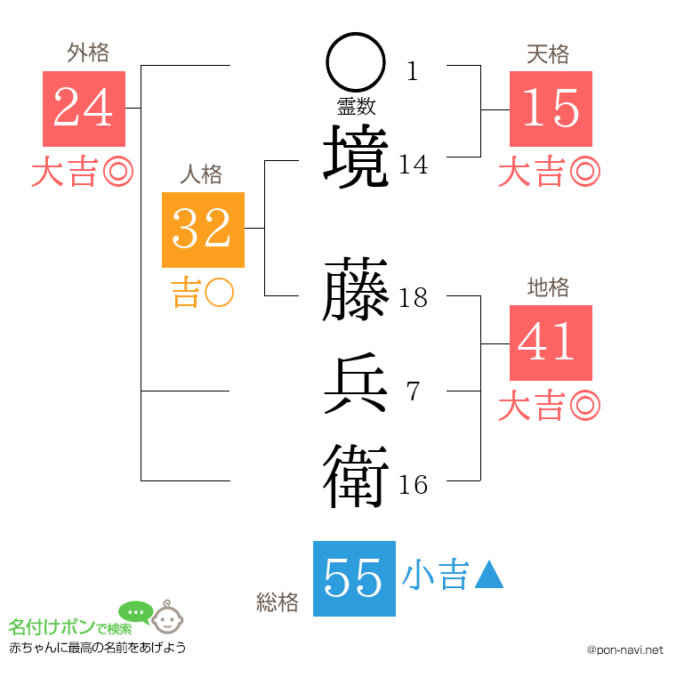 境 藤兵衛さんの姓名判断結果