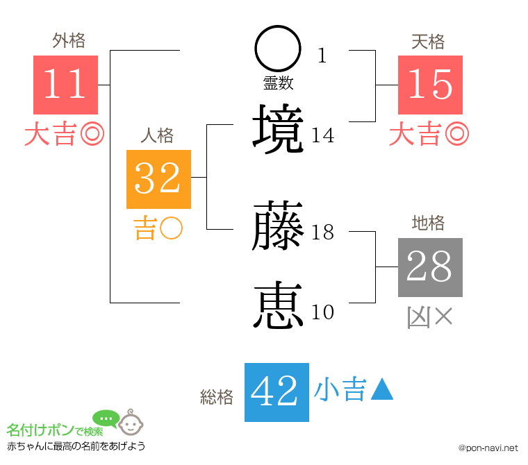 境 藤恵さんの姓名判断結果