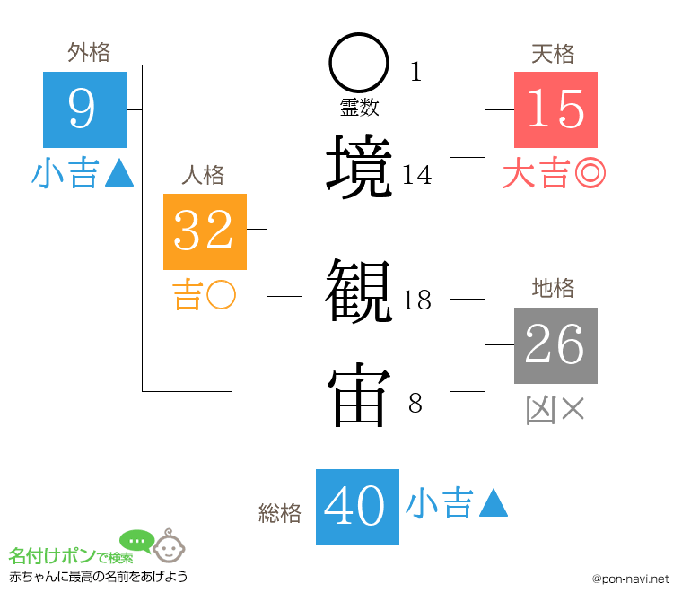 境 観宙さんの姓名判断結果