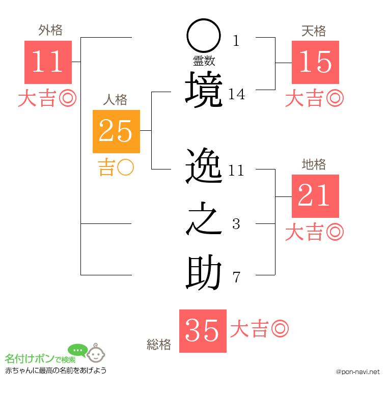 境 逸之助さんの姓名判断結果