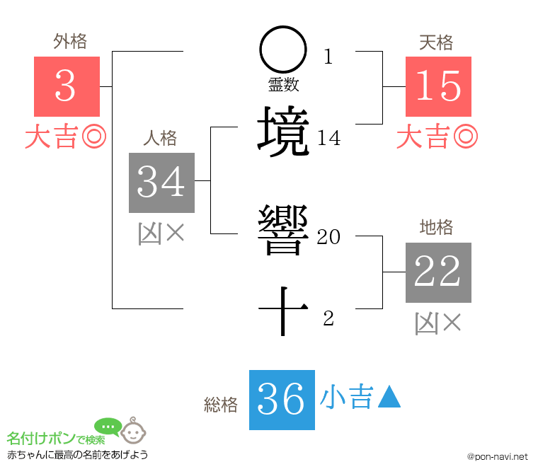 境 響十さんの姓名判断結果