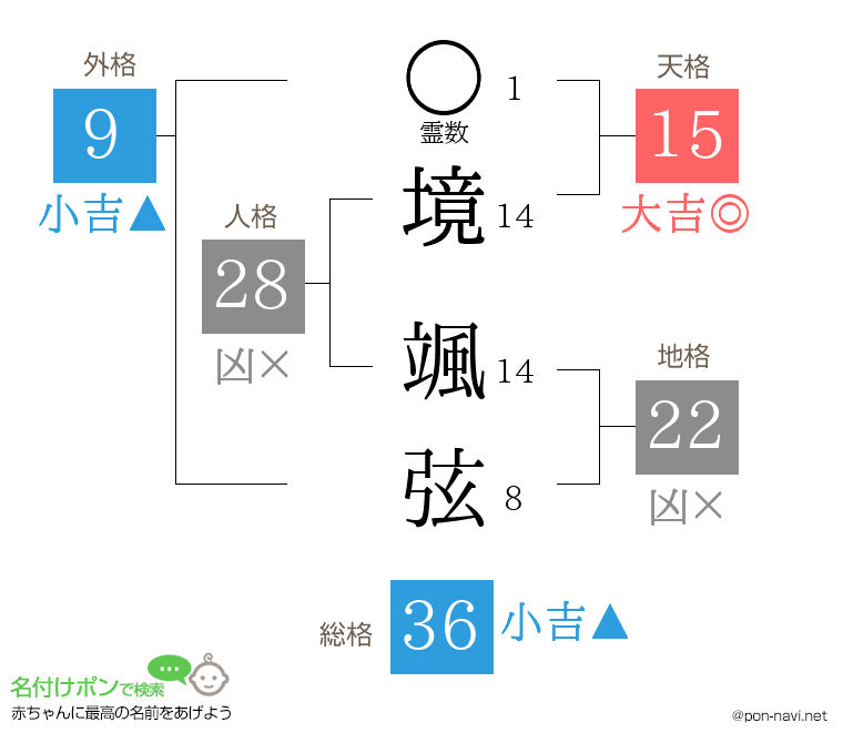 境 颯弦さんの姓名判断結果