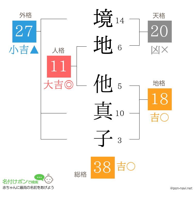 境地 他真子さんの姓名判断結果