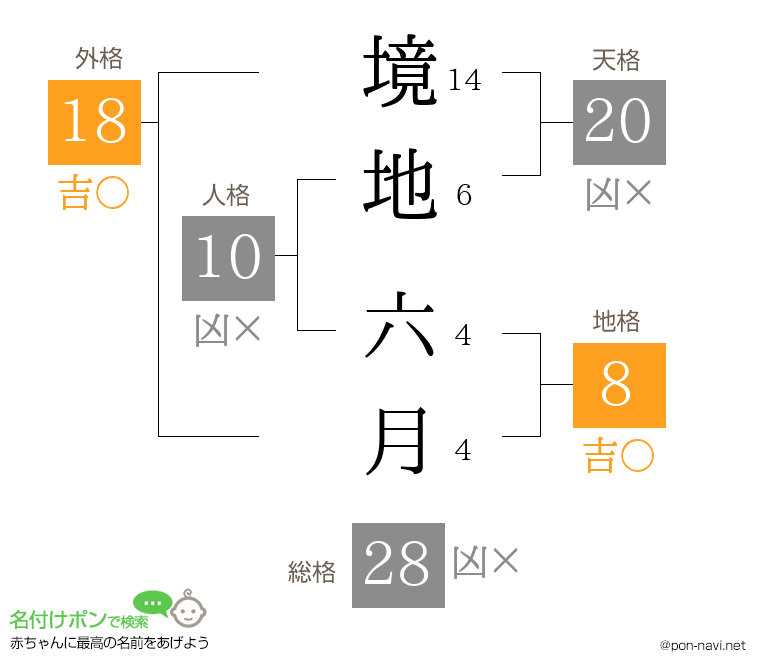 境地 六月さんの姓名判断結果