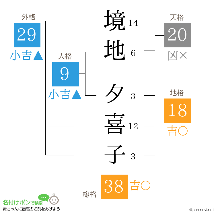 境地 夕喜子さんの姓名判断結果