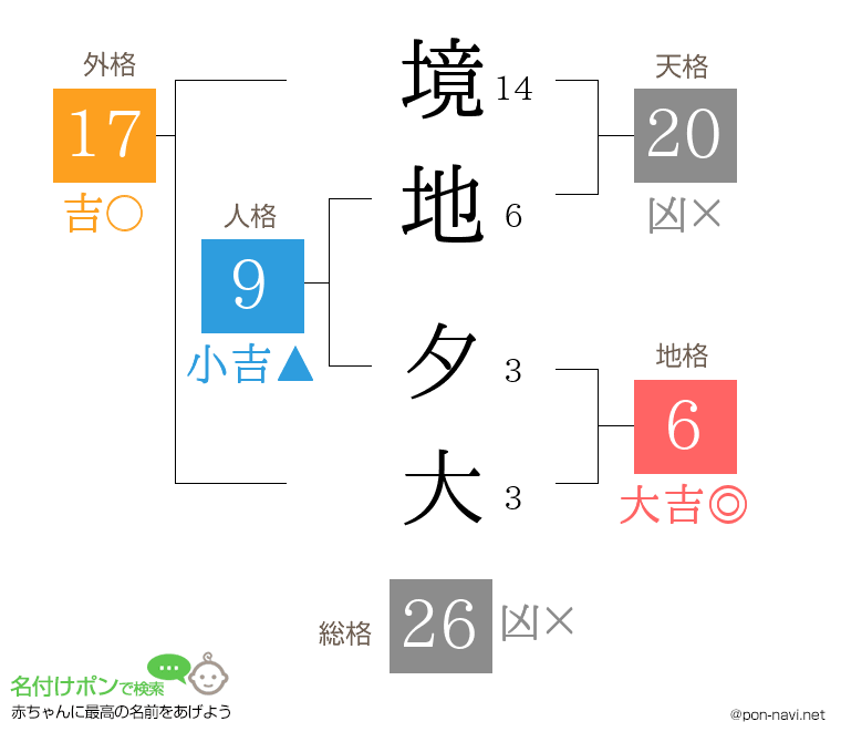 境地 夕大さんの姓名判断結果