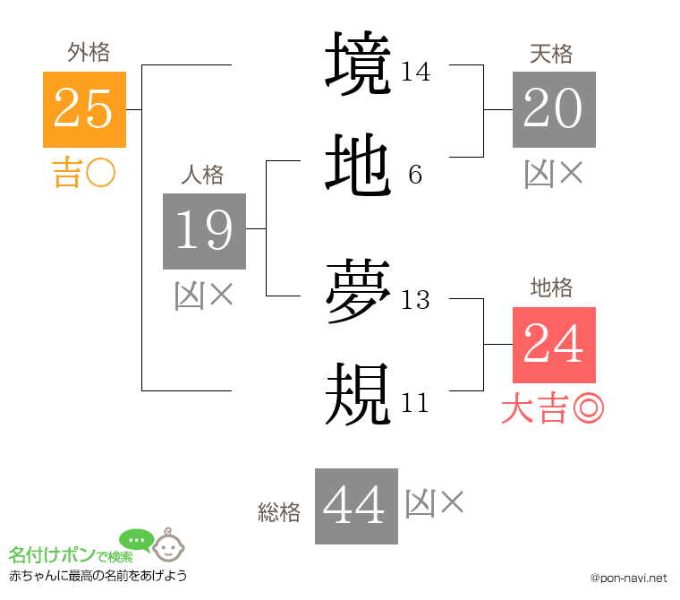 境地 夢規さんの姓名判断結果