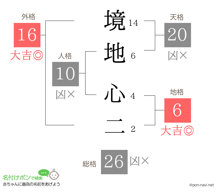 境地 心二さんの姓名判断結果