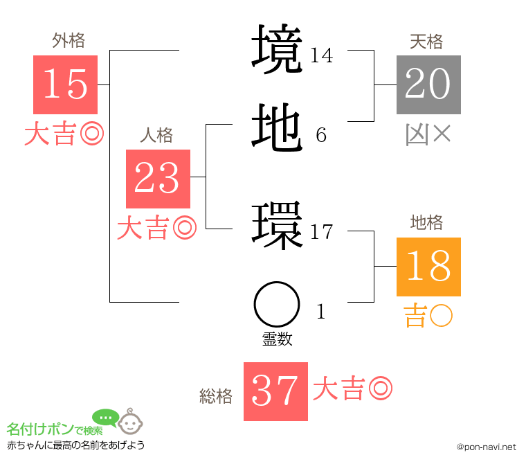 境地 環さんの姓名判断結果