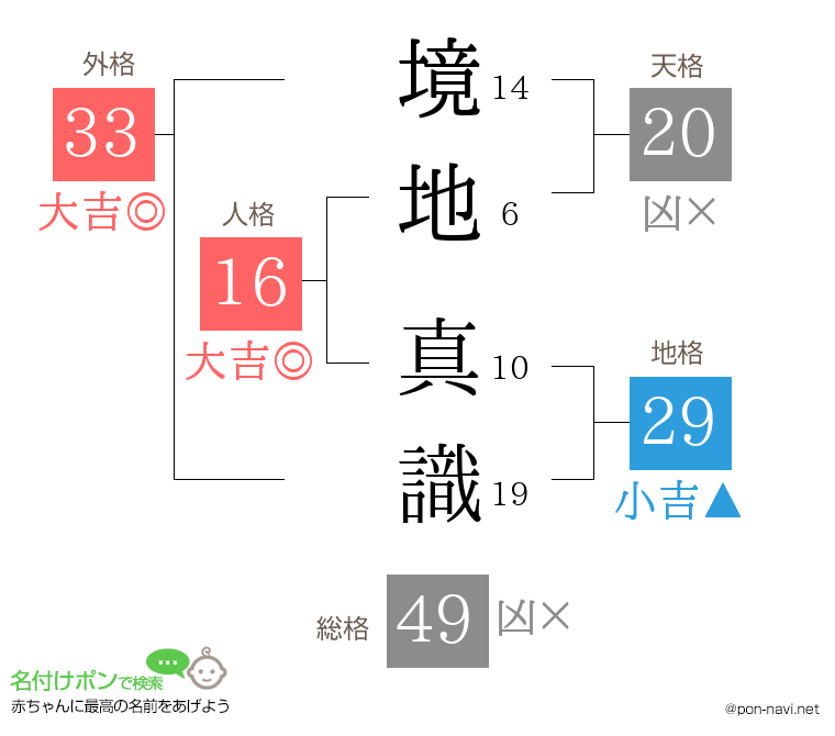 境地 真識さんの姓名判断結果