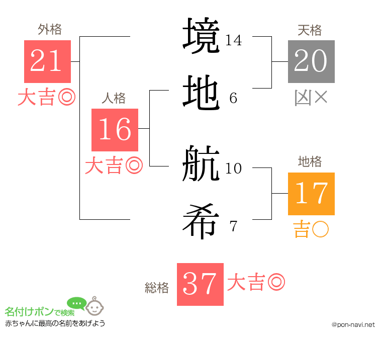 境地 航希さんの姓名判断結果