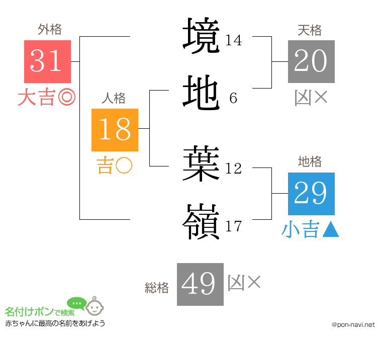 境地 葉嶺さんの姓名判断結果