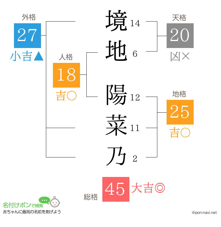境地 陽菜乃さんの姓名判断結果