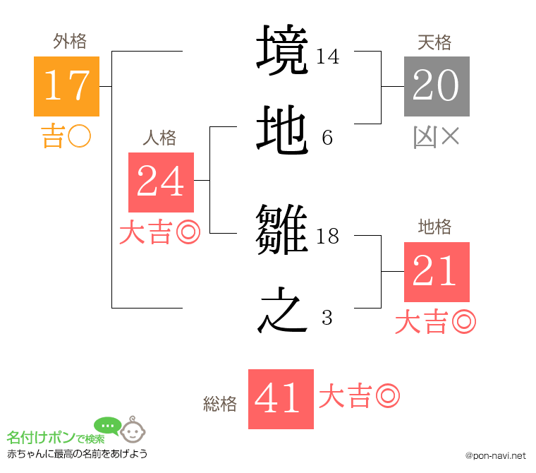 境地 雛之さんの姓名判断結果