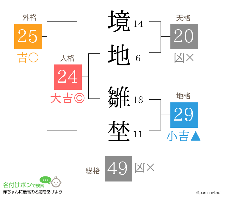 境地 雛埜さんの姓名判断結果