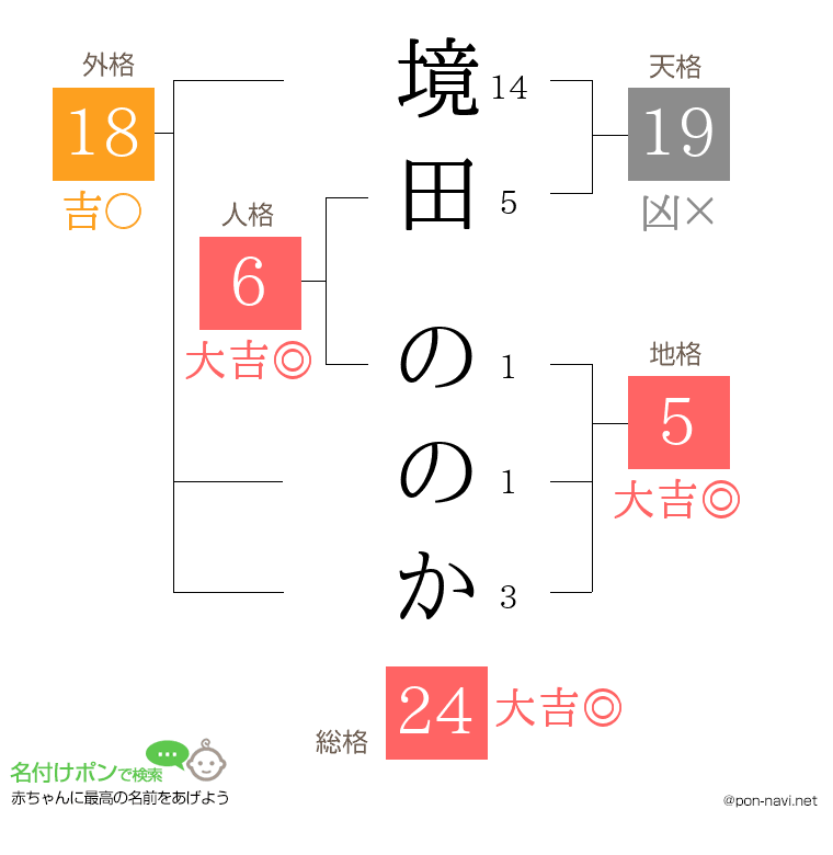 境田 ののかさんの姓名判断結果