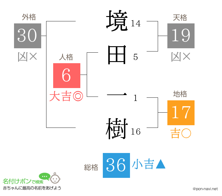 境田 一樹さんの姓名判断結果