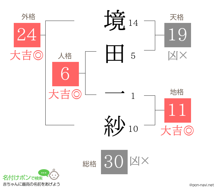 境田 一紗さんの姓名判断結果