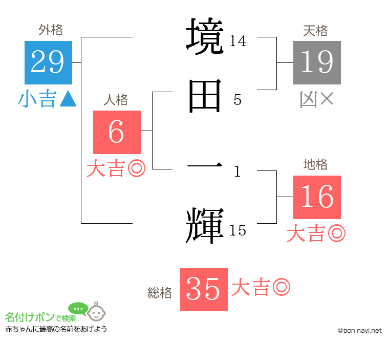 境田 一輝さんの姓名判断結果
