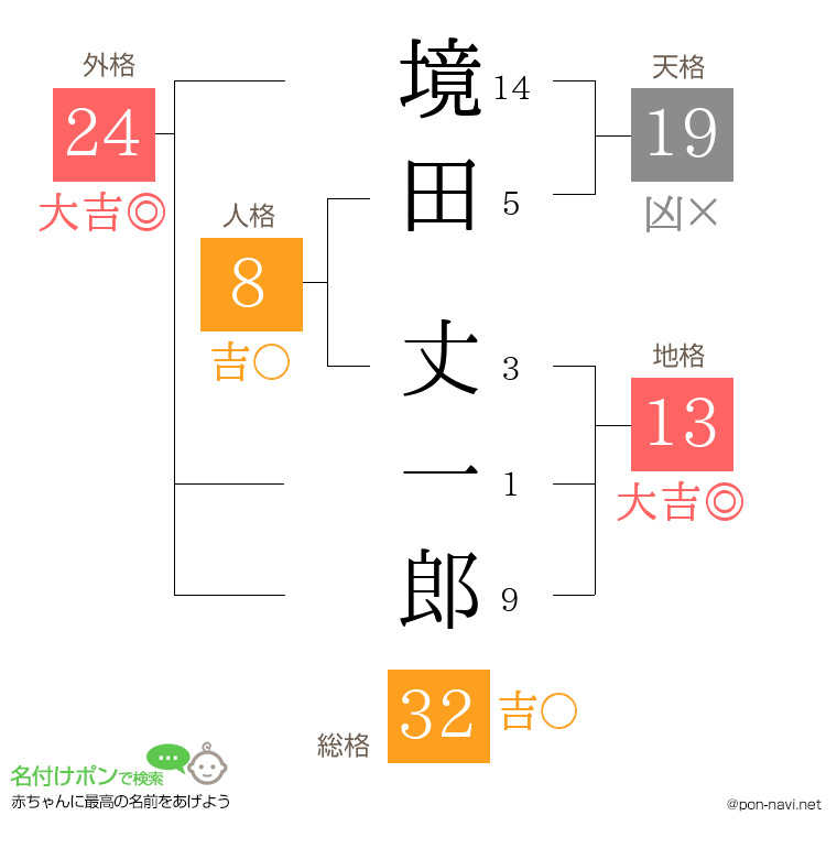 境田 丈一郎さんの姓名判断結果