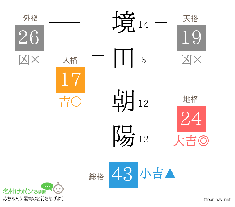 境田 朝陽さんの姓名判断結果