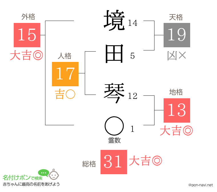 境田 琴さんの姓名判断結果