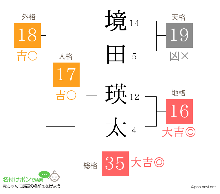 境田 瑛太さんの姓名判断結果