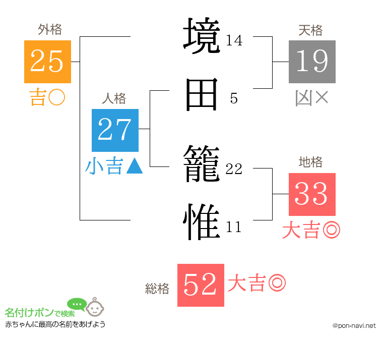 境田 籠惟さんの姓名判断結果