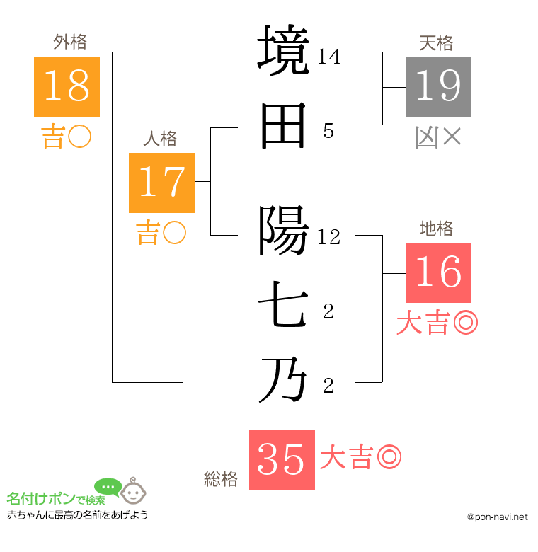 境田 陽七乃さんの姓名判断結果
