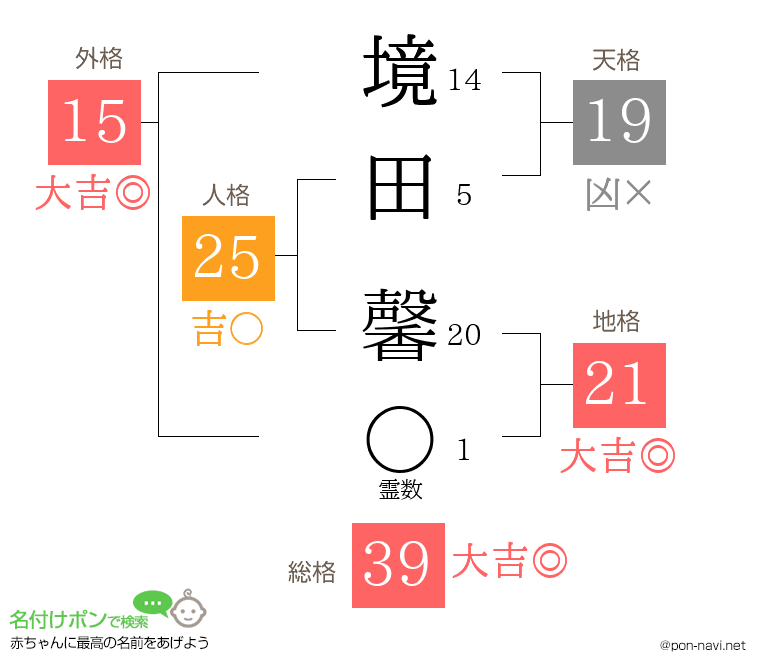 境田 馨さんの姓名判断結果
