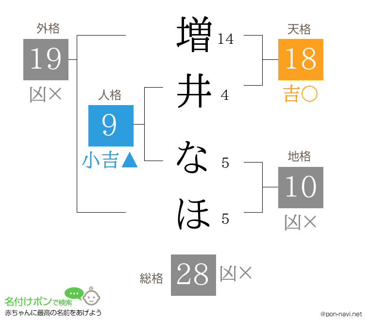 増井 なほさんの姓名判断結果