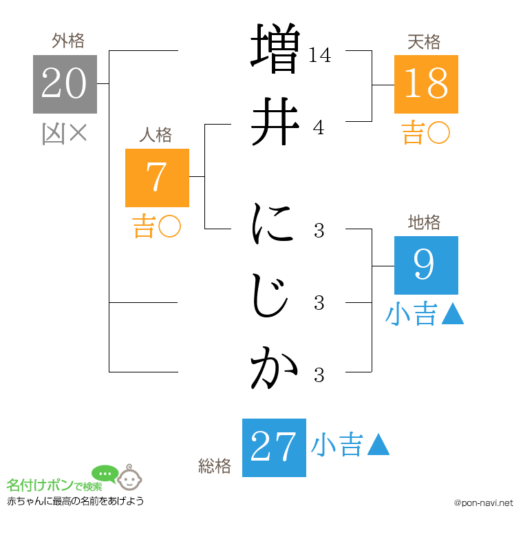 増井 にじかさんの姓名判断結果