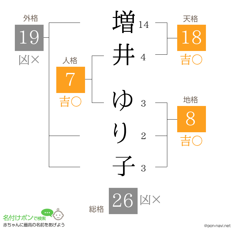 増井 ゆり子さんの姓名判断結果