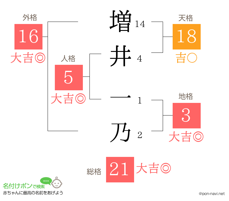 増井 一乃さんの姓名判断結果