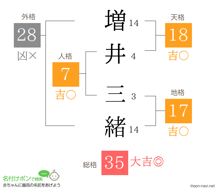 増井 三緒さんの姓名判断結果