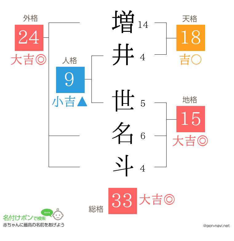増井 世名斗さんの姓名判断結果