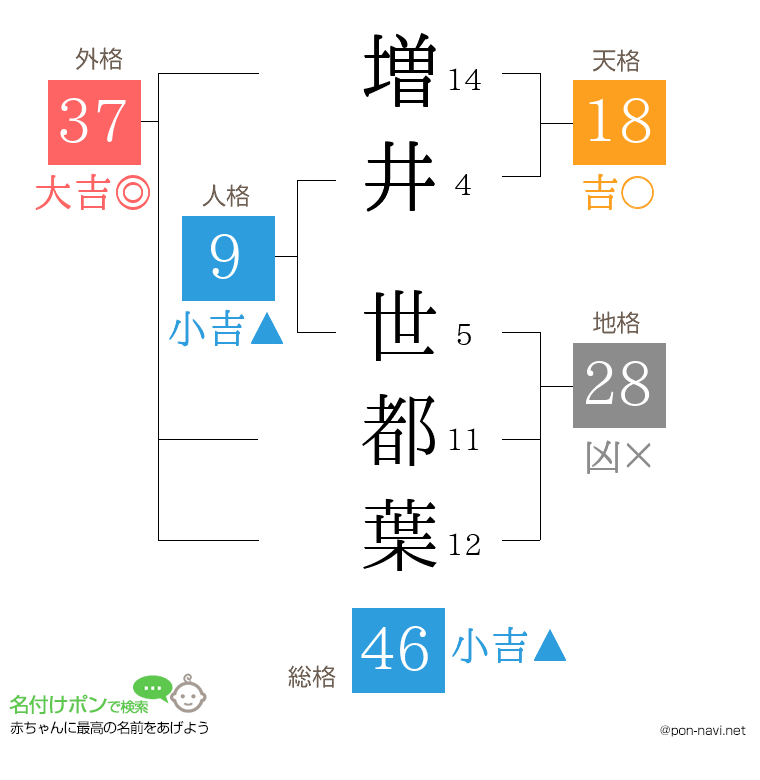 増井 世都葉さんの姓名判断結果