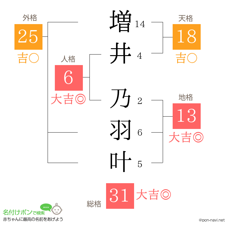 増井 乃羽叶さんの姓名判断結果