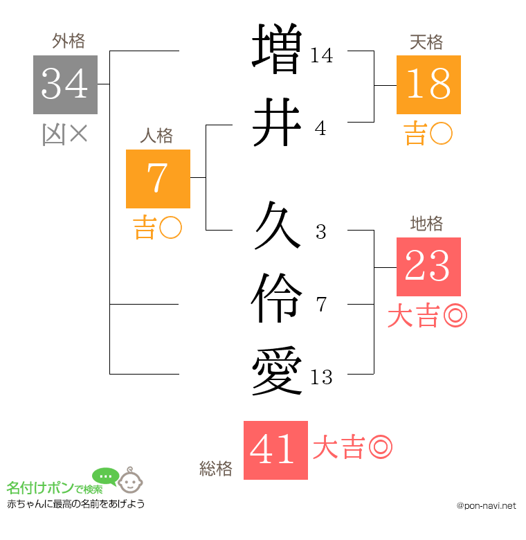 増井 久伶愛さんの姓名判断結果