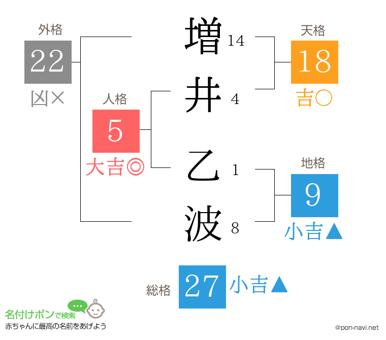 増井 乙波さんの姓名判断結果