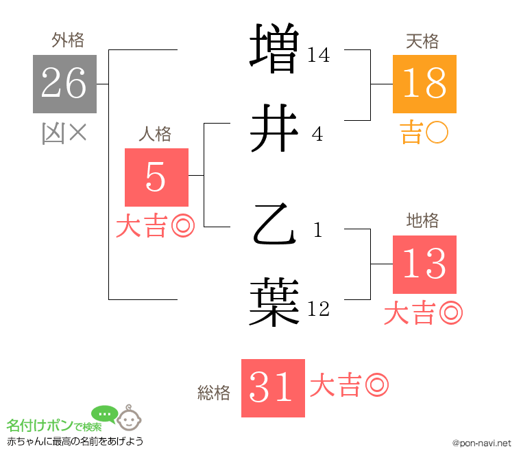 増井 乙葉さんの姓名判断結果
