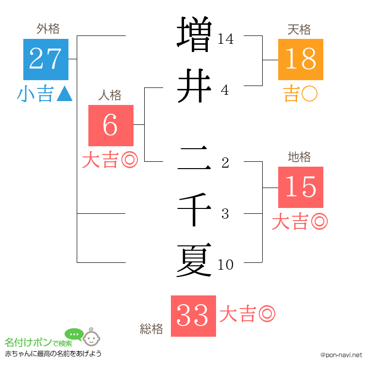 増井 二千夏さんの姓名判断結果